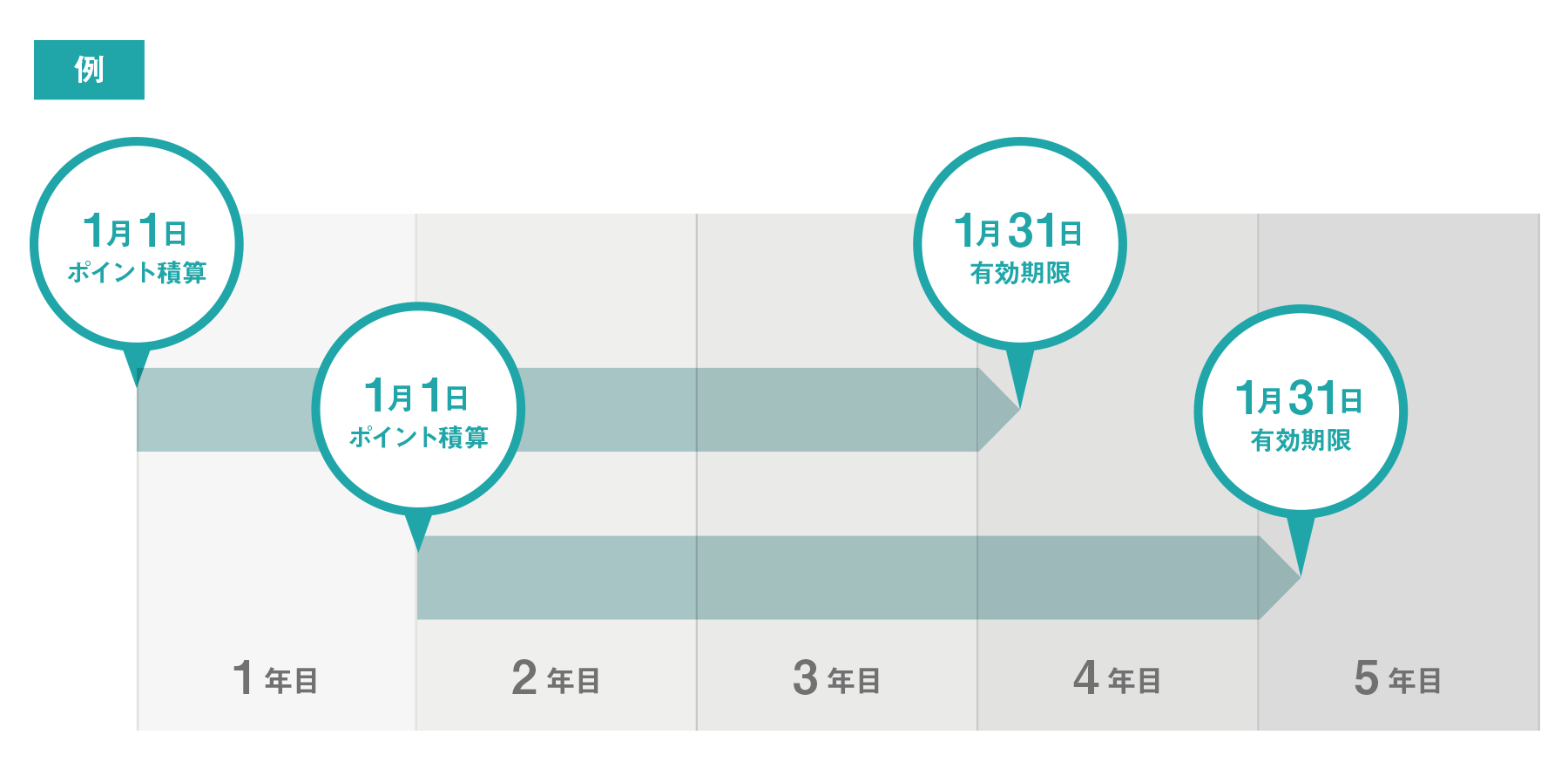 ポイントの有効期限